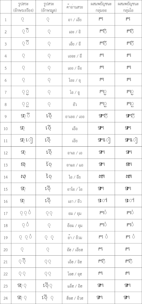 ภาษาเขมร รวมคำศัพท์น่ารู้ พร้อมคำแปล - อีสานร้อยแปด