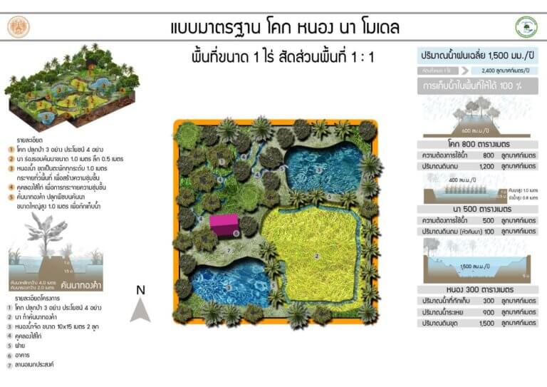 แบบมาตรฐาน โคก หนอง นา โมเดล พื้นที่ขนา่ด 1 ไร่ สัดส่วนพื้นที่ 1:1