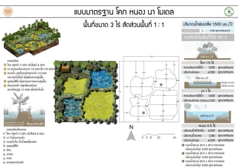 แบบมาตรฐาน โคก หนอง นา โมเดล พื้นที่ขนาด 3 ไร่ สัดส่วนพื้นที่ 1:1