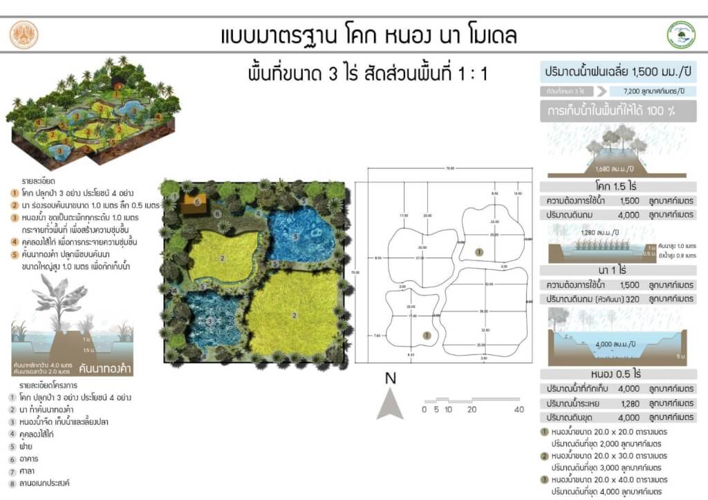 แบบมาตรฐาน โคก หนอง นา โมเดล พื้นที่ขนาด 3 ไร่ สัดส่วนพื้นที่ 1:1