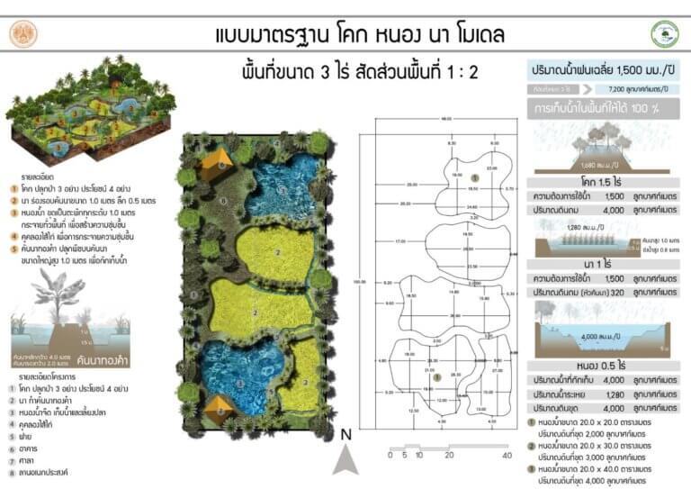 แบบมาตรฐาน โคก หนอง นา โมเดล พื้นที่ขนาด 3 ไร่ สัดส่วนพื้นที่ 1:2