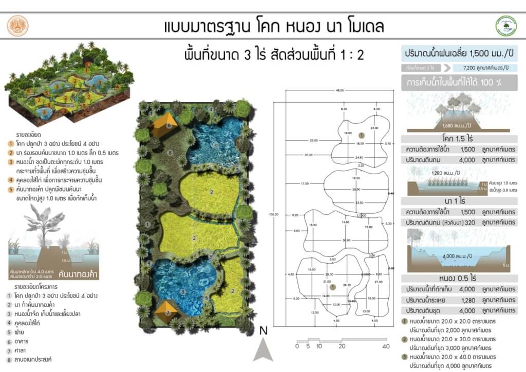 แบบมาตรฐาน โคก หนอง นา โมเดล พื้นที่ขนาด 3 ไร่ สัดส่วนพื้นที่ 1:2