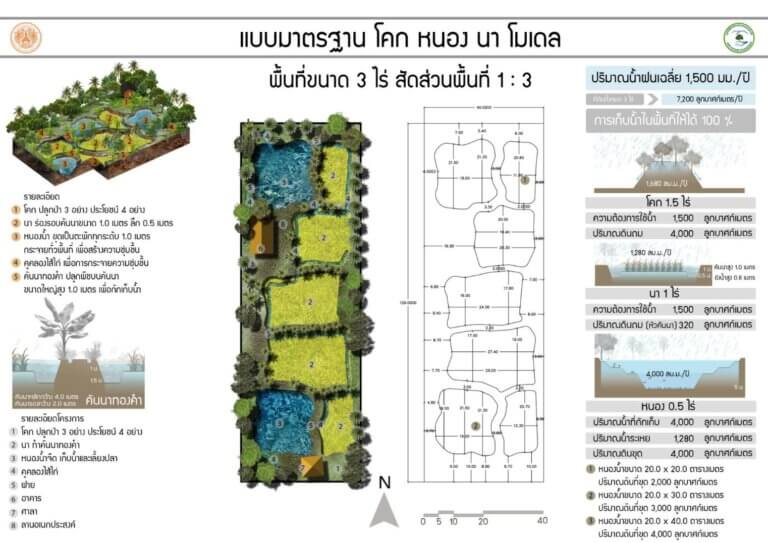 แบบมาตรฐาน โคก หนอง นา โมเดล พื้นที่ขนาด 3 ไร่ สัดส่วนพื้นที่ 1:3