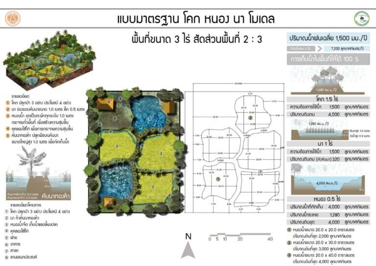 แบบมาตรฐาน โคก หนอง นา โมเดล พื้นที่ขนาด 3 ไร่ สัดส่วนพื้นที่ 2:3