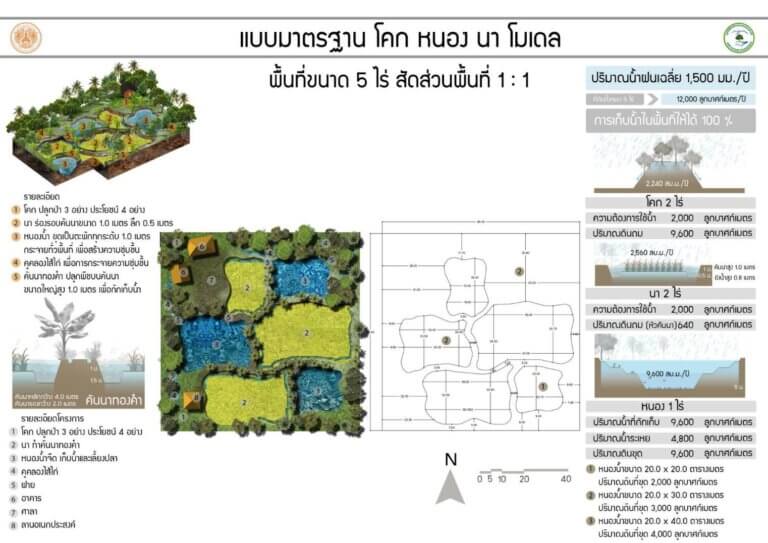 แบบมาตรฐาน โคก หนอง นา โมเดล พื้นที่ขนาด 5 ไร่ สัดส่วนพื้นที่ 1:1