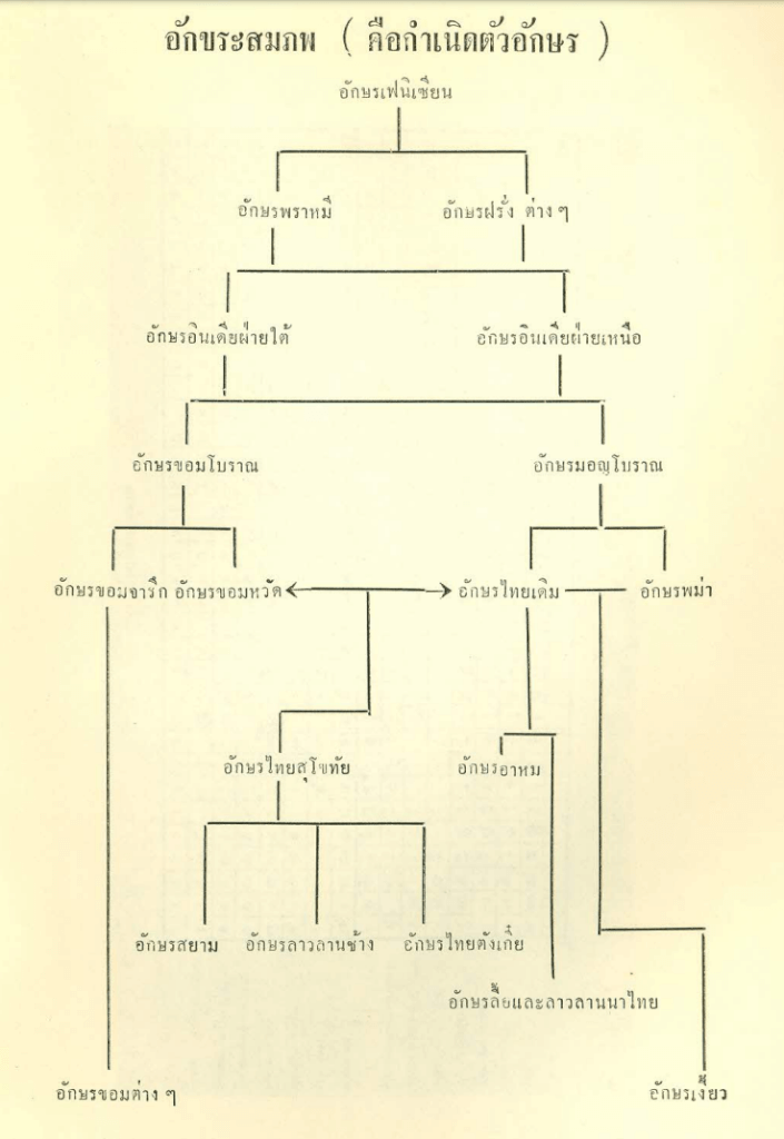 อักขระสมภพ (กำเนิดอักษร)